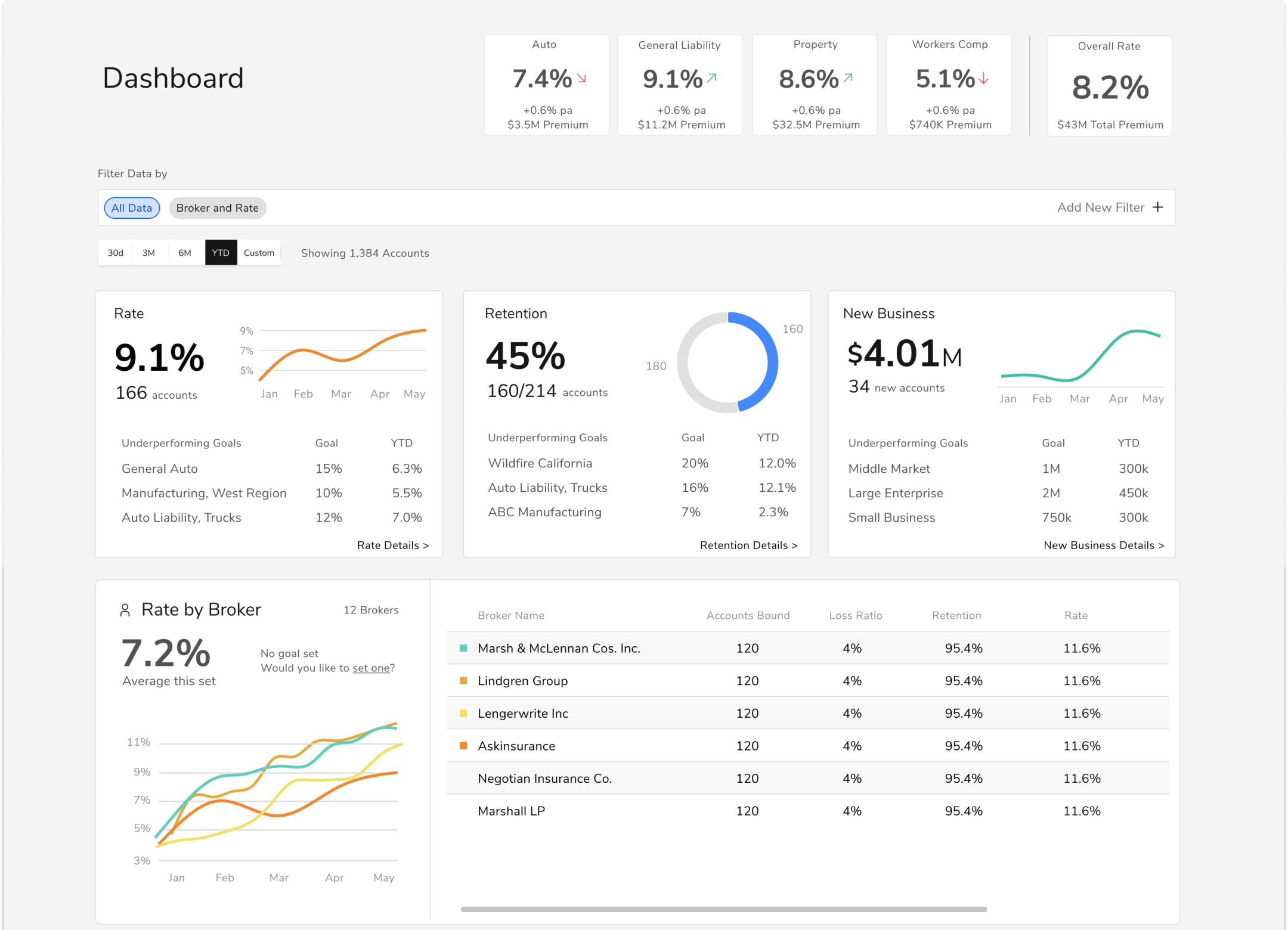 Performance dashboard, key KPIs above the fold